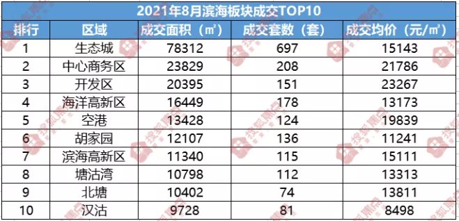 户型|“金九”变“铜九”?9月滨海楼市再度遇冷!跌幅最大的竟然是它