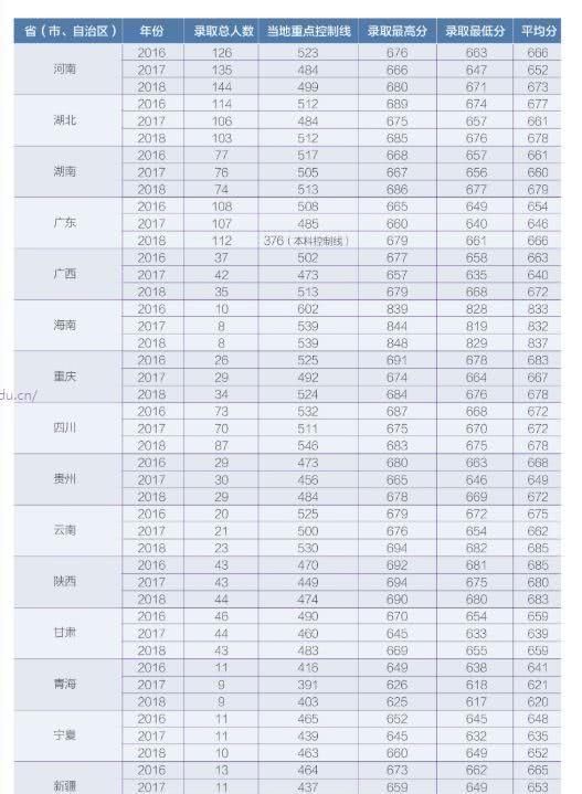 中国科学技术大学2019年各省市录取分数线