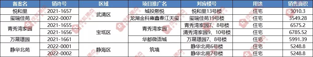 楼市|新年新气象!天津楼市9个项目下发12张销许,都有哪些看点?