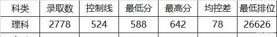 录取分数|高考分数能上211，是选择211还是深圳大学？附专业录取分数