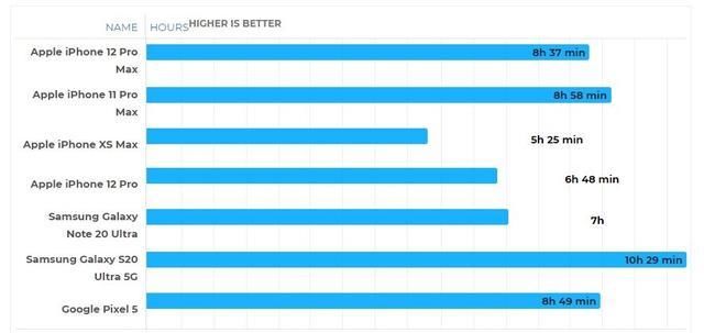 外媒|iPhone12 Pro Max电池续航测试：玩游戏拖后腿