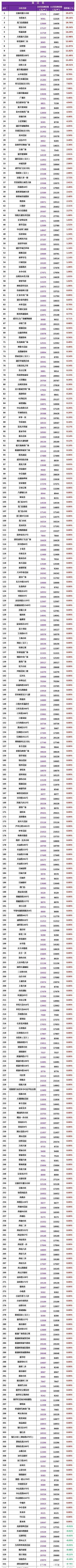 二手房|又跌了!苏州二手房2700个小区最新房价曝光!1100多个下