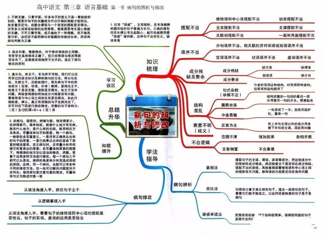 汇总|九科全！2020年高考各科思维导图全汇总，高中三年都适用！