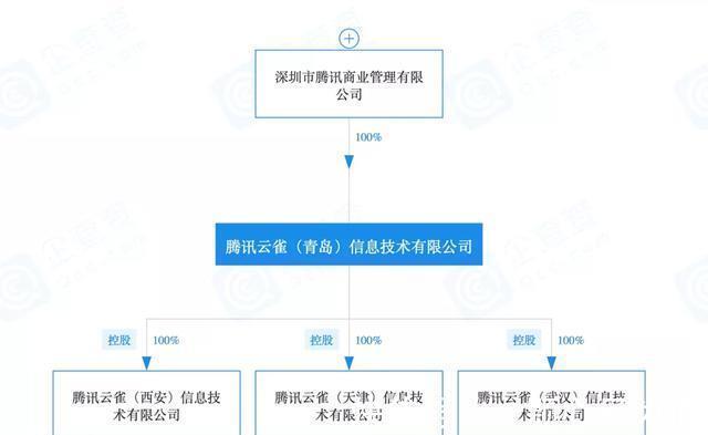 腾讯云雀|提供近千岗位，青岛终于落地真正的互联网大厂