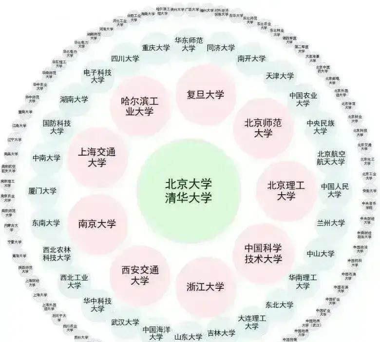 清北|双一流大学分为四个梯队：清北遥遥领先，中科大是第二梯队，华中科大是第三梯队