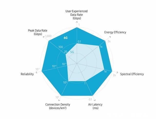 网速|日本科学家攻克难题,6G迎来技术突破,网速比5G快50倍