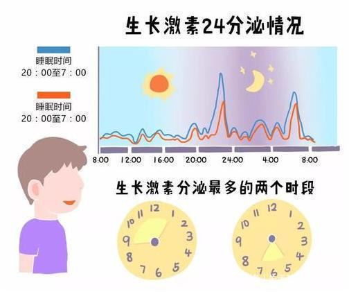 骨骼|孩子几点睡长得高不是8点也不是9点，儿科医生给出了最佳答案