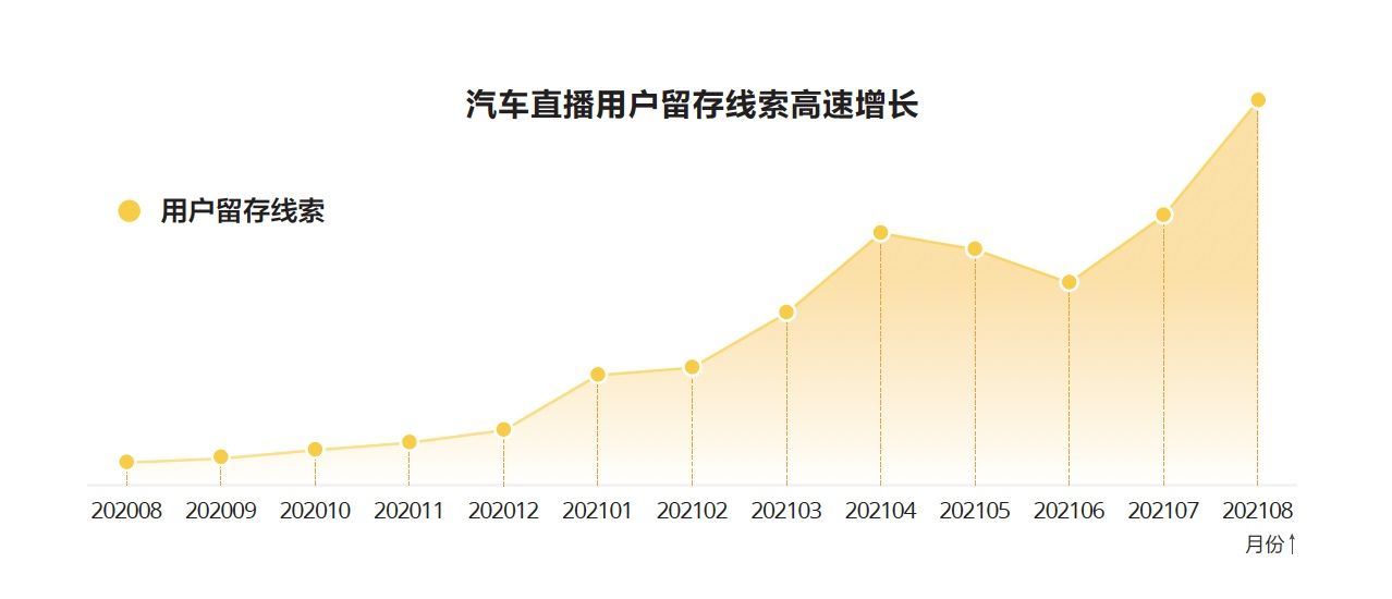 经销商|懂车帝发布汽车直播数据报告：用户线索留存年增 34 倍