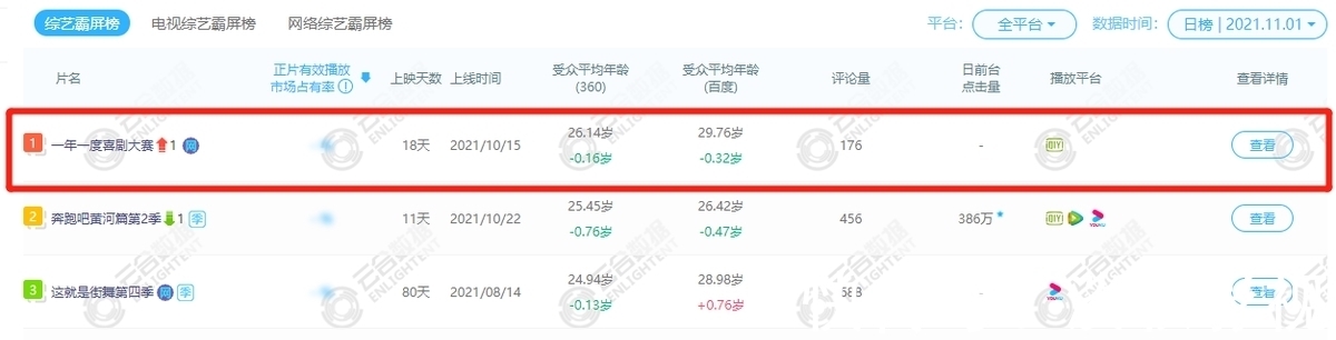 奪霸屏榜冠軍，讓觀眾笑得前仰后翻，黃渤這檔綜藝憑啥這么橫？