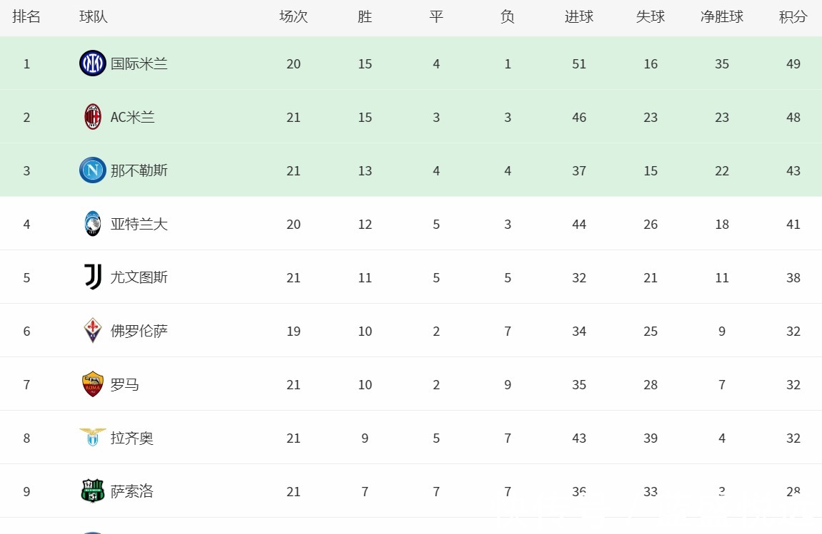 罗马|意甲最新积分战报米兰3球横扫，国米2-1险胜，穆帅罗马被灌4球！