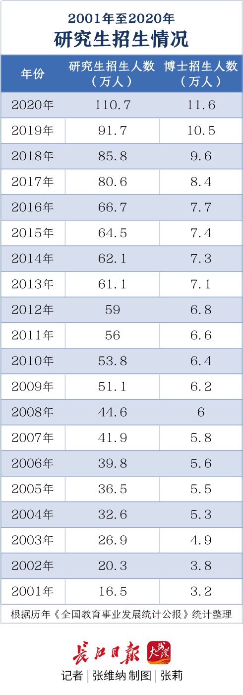 规模|仅20年，我国研究生招生规模从十几万人增加到110多万人