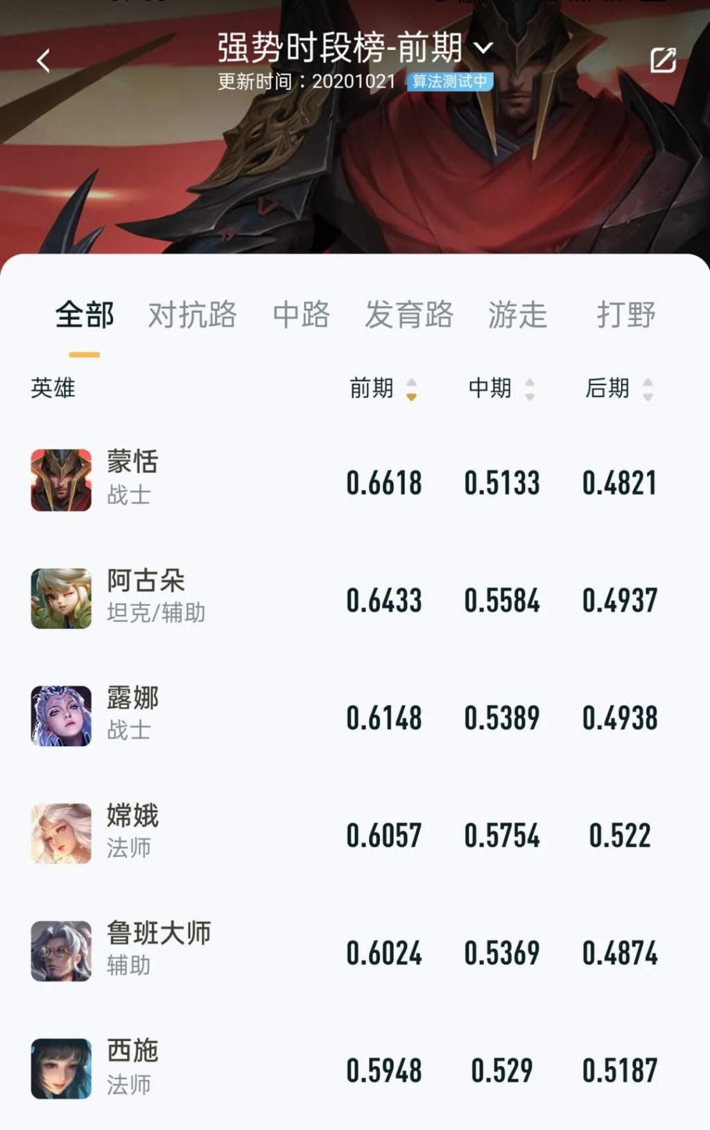 蒙恬|4个让人意外的数据，前期最强势的是蒙恬？他场均MVP最多！