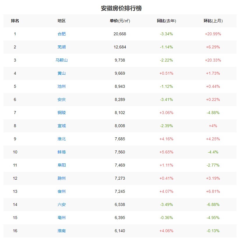 安徽|安徽亳州最新房价6395元/㎡,全省排第15名,同比上涨4.06%