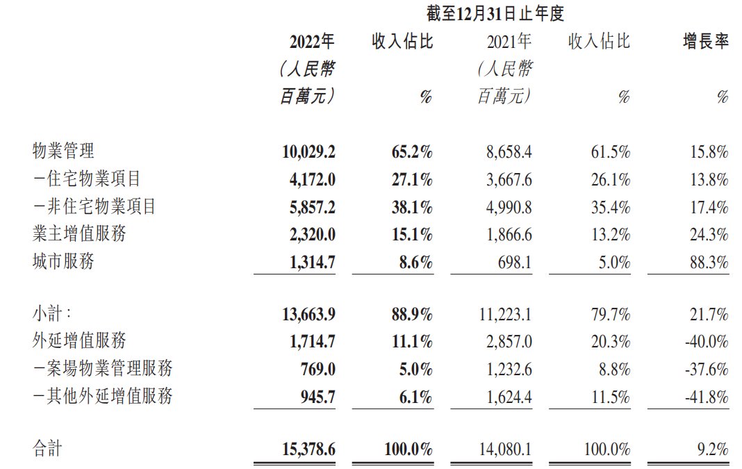 雅生活：增值服务里的门道 | 年报风云㉓