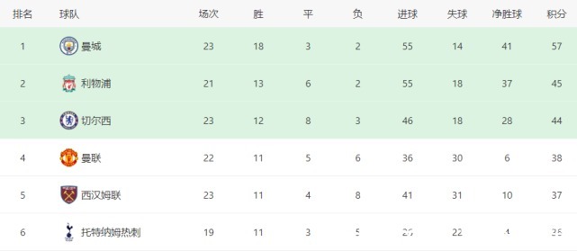 曼联|足坛绝杀之夜3大豪门赢球,曼联重返英超第4,马竞补时2球逆转!