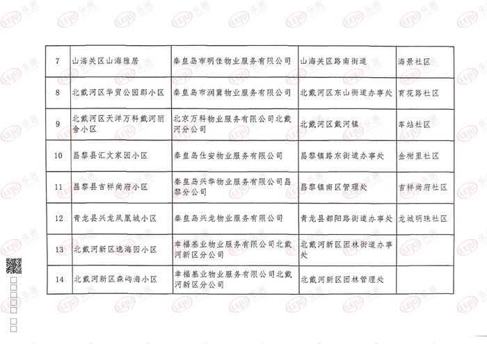 物业管理|秦皇岛加强物业管理活动市级达标住宅小区名单出炉！14个小区上榜