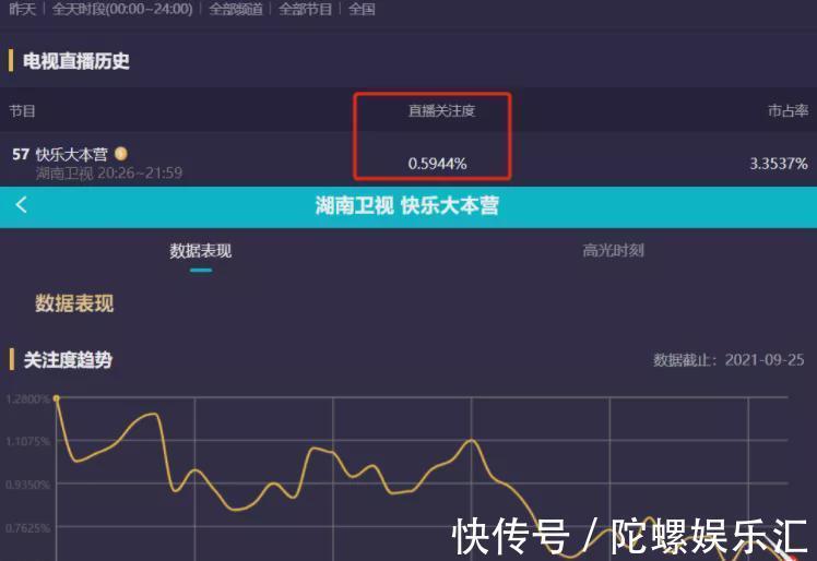 综艺|《快本》收视又跌了!全网排名57,这档老牌综艺该何去何从?