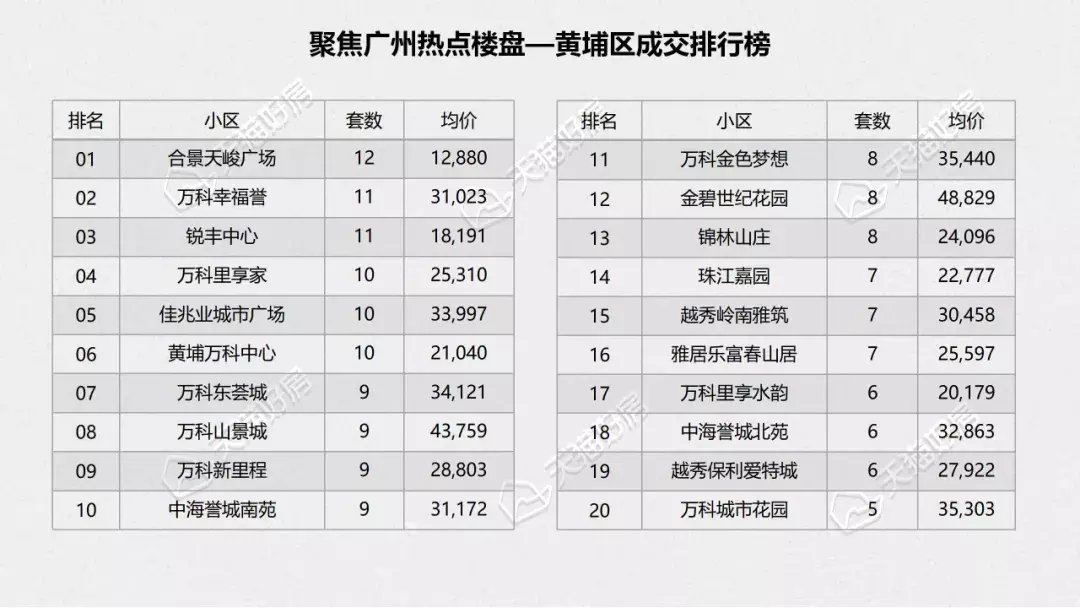 广州市人民政府|广州2021年月度成交锐减过半，全年成交11.6万套