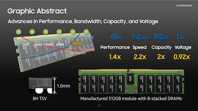 ddr5|三星揭晓业内首款单条 512GB DDR5 内存，频率达 7200MHz