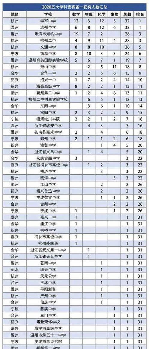 2021浙江高中奥赛形势如何？镇海、学军、杭二给力，再创辉煌可期