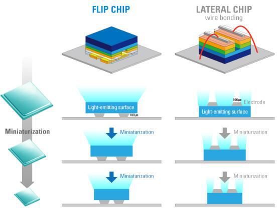 芯片|韩国Semiconlight与华灿光电签署倒装芯片专利授权协议