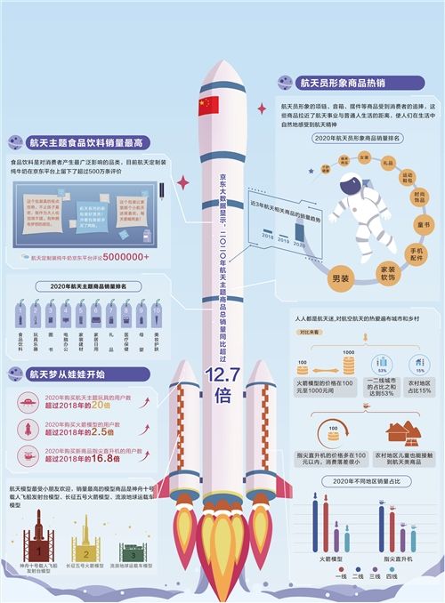 经济日报携手京东发布数据——航天迷爱上“太空货”