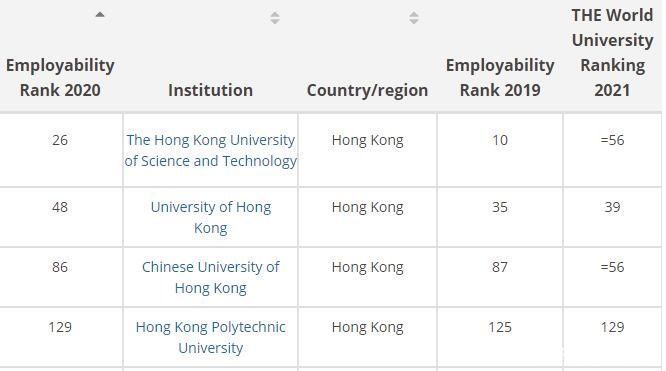 2020年泰晤士全球大学就业能力排名:中国内地5所高校进百强，北大表现最抢眼