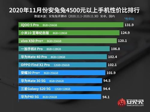 夺冠|安兔兔性价比排行，小米高端只是第二，红米中端机夺冠2000~2999价位段3000~4499价位段4500以上价位段