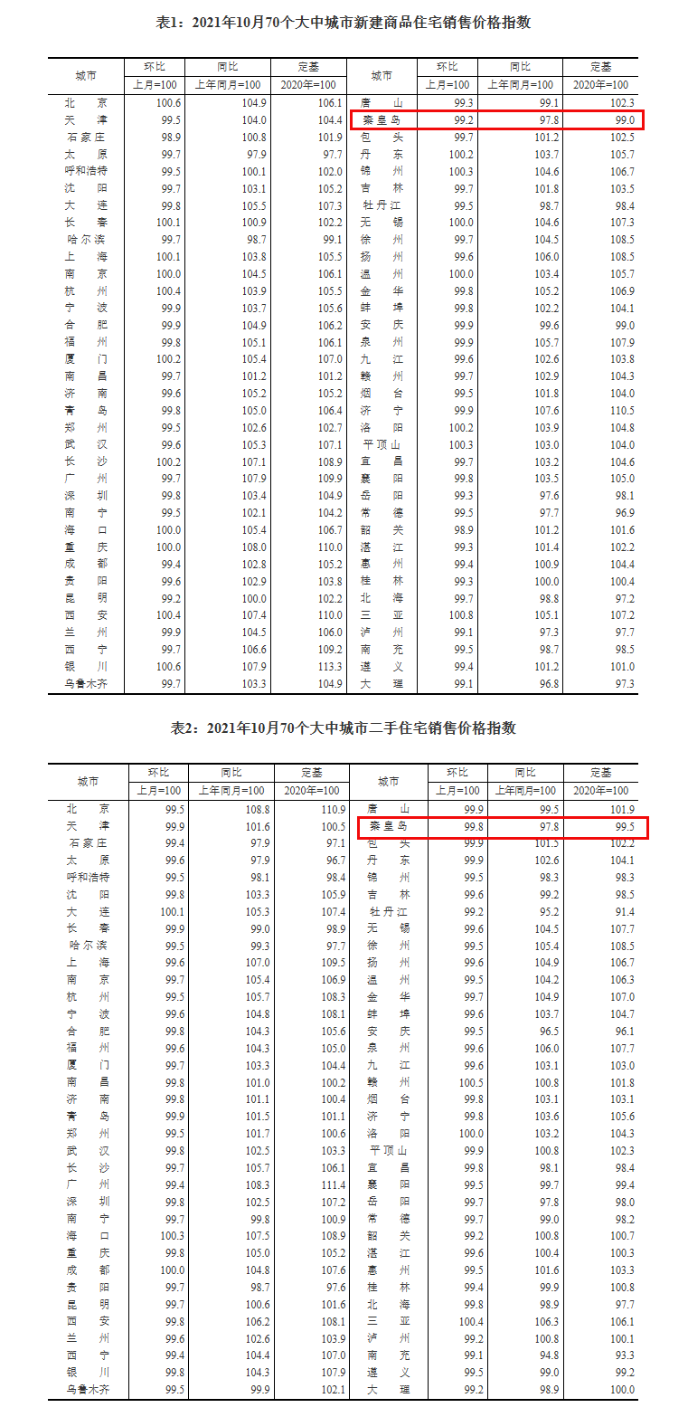 环比|房价继续下行!秦皇岛10月新房二手房房价同环比均跌