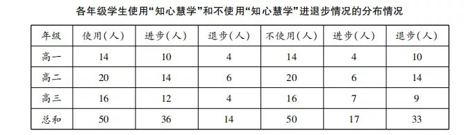 精准教学课题分享丨大数据精准教学能够有效提升学生学习成绩