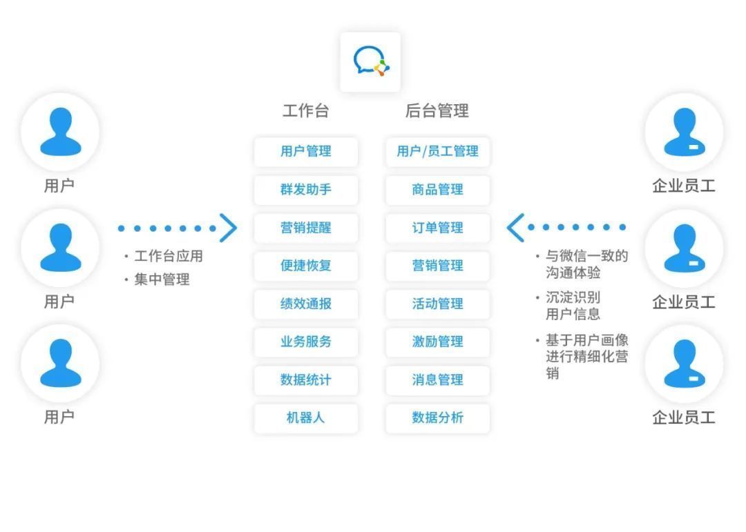 企微|企业微信再更新，究竟如何助力品牌私域运营升级