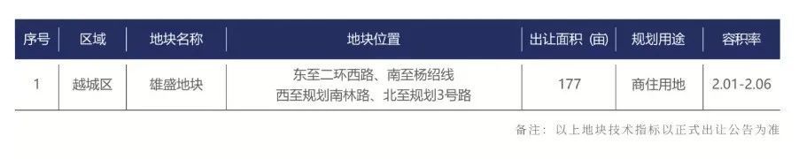 容积率|土地成交面积腰斩!6块宝地“待字闺中”!绍兴土地市场最新情况
