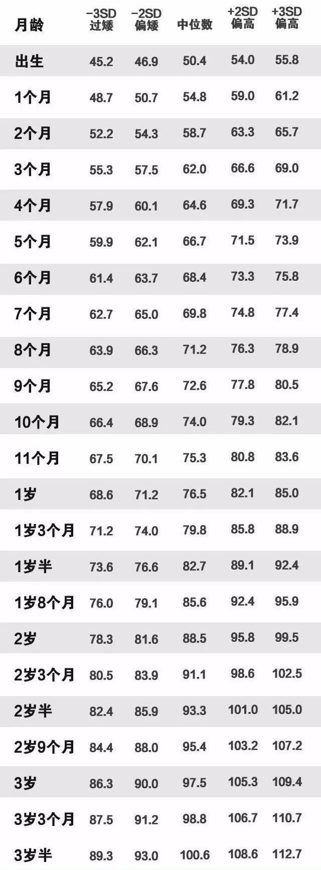 【科学养育】宝宝生长发育时间表，看看你家宝宝达标了没