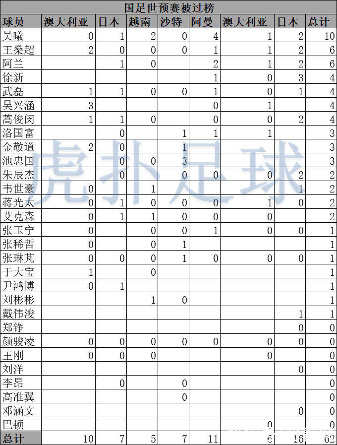 国足世预赛|国足世预赛被过榜：吴曦10次第1，王燊超阿兰6次第2