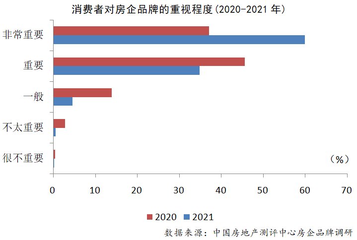 2021年中国房企品牌价值增速趋缓，25家品牌价值超200亿|数读楼市| 品牌价值