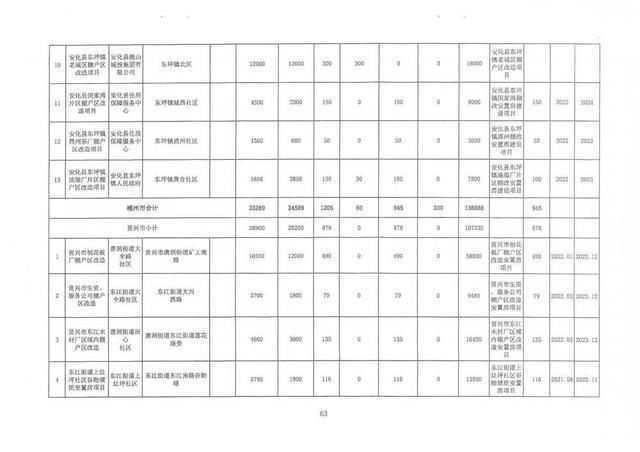 棚户区|省住建厅关于下达2022年保障性租赁住房、公租房建设及棚户区改造计划任务的通知