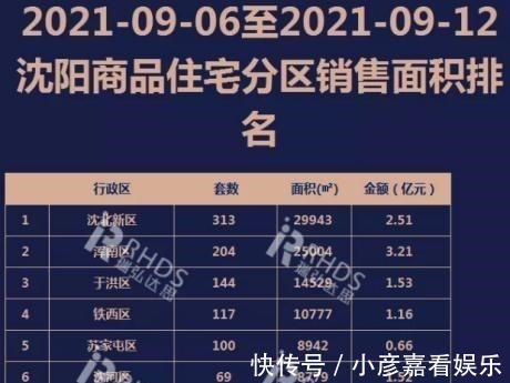 购房者|沈阳楼市各区一起降，南北仍然是“顶流”！