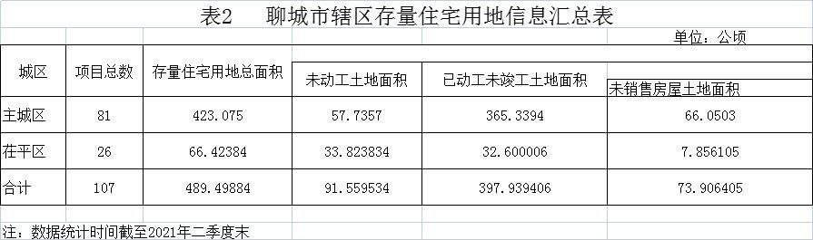 辖区|聊城市辖区存量住宅用地信息公示（2021年二季度）