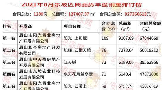 眉山|8月东坡区楼市报告出炉,“凉”意背后藏商机