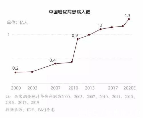 干细胞|1.3亿糖尿病患者有救了！有效率达 68.18%，3人停打胰岛素