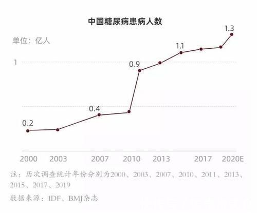 干细胞|1.3亿糖尿病患者有救了!有效率达 68.18%,3人停打胰岛素