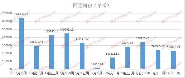 新房|周成交｜继续降，上周新房仅成交2003套，环比下降8.5%