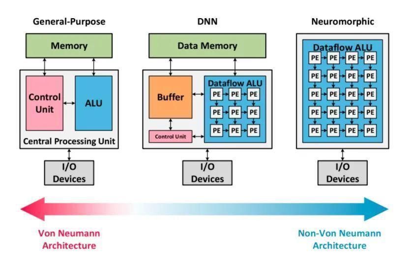 芯片|海归教授创办类脑芯片公司,即将全球首发量产,功耗可降低100-1000倍