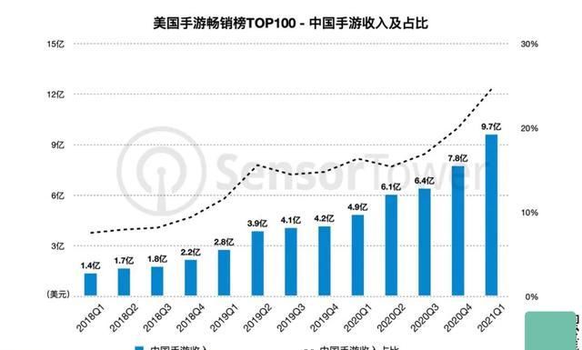 slg|2021Q1美国手游市场,《王国纪元》收入1.4亿美元,《原神》第二