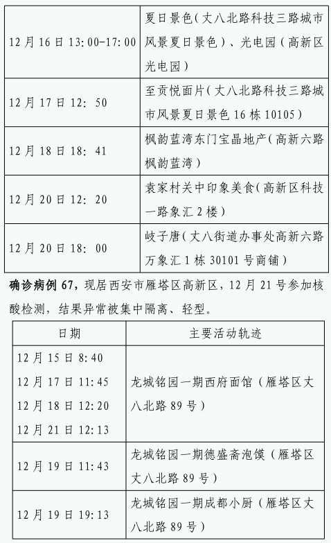 确诊|12月22日0时-23日8时西安市新增84例确诊病例活动轨迹