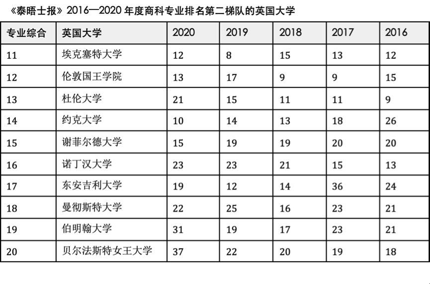 择校|重磅发布近5年商科专业排名最高的英国大学！英国留学“大商科”咋择校？