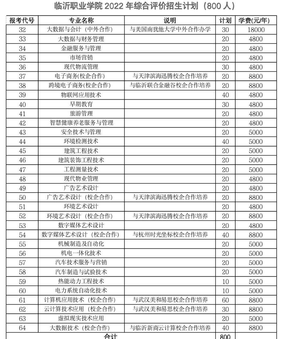 综合评价|临沂职业学院2022年单招和综评招生计划公布，共计2000人