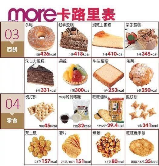 热量|200种食物热量图鉴,吃很少还不瘦的原因终于找到了!