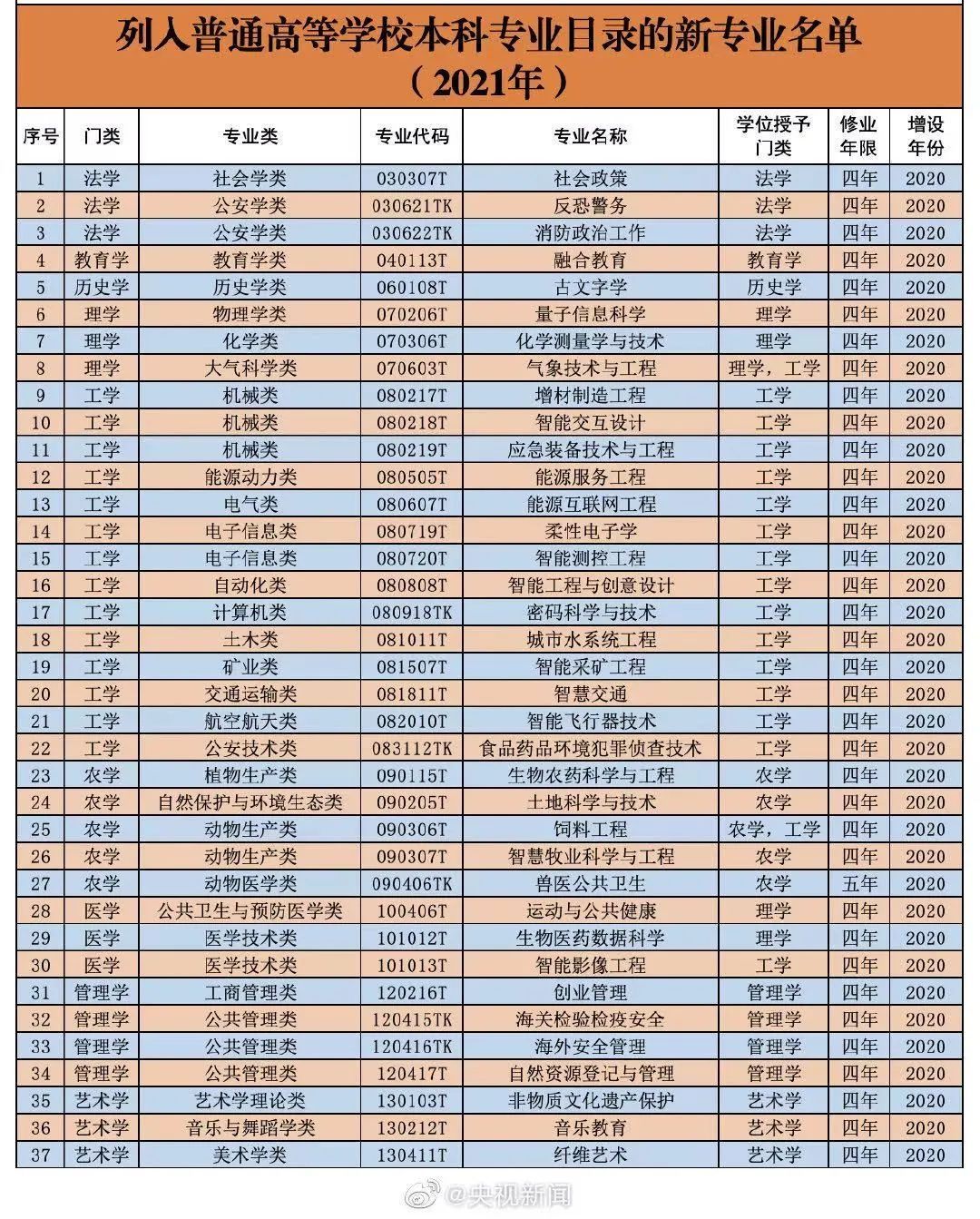 教育部：新增37个本科专业！山东部分专业有调整