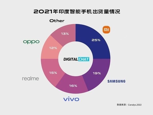 厂商|2021印度手机市场出货达1.62亿 国产厂商占领前四，realme实现大幅增长，